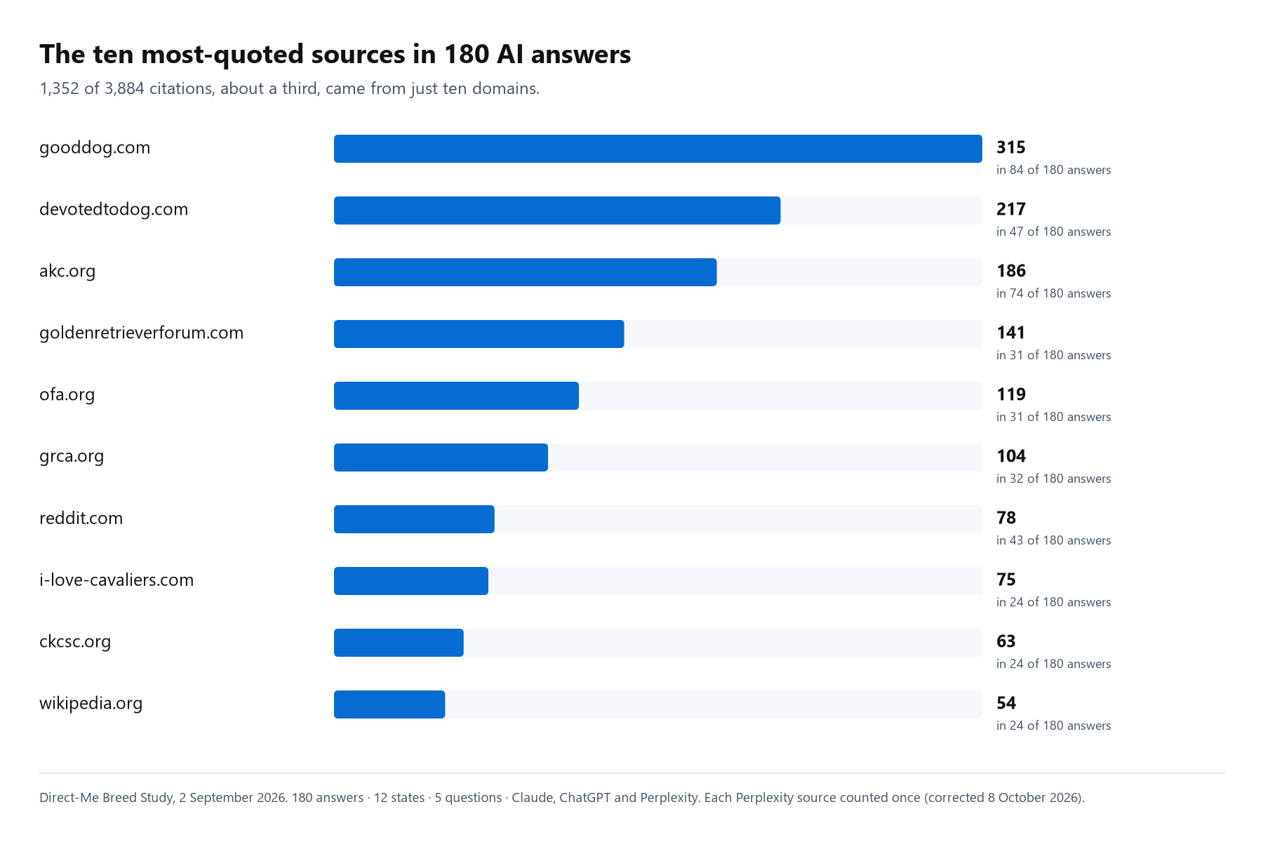 Bar chart: gooddog.com was cited 315 times across 84 of 180 AI answers, ahead of devotedtodog.com at 217 and akc.org at 186. Ten domains carried 1,352 of 3,884 citations.