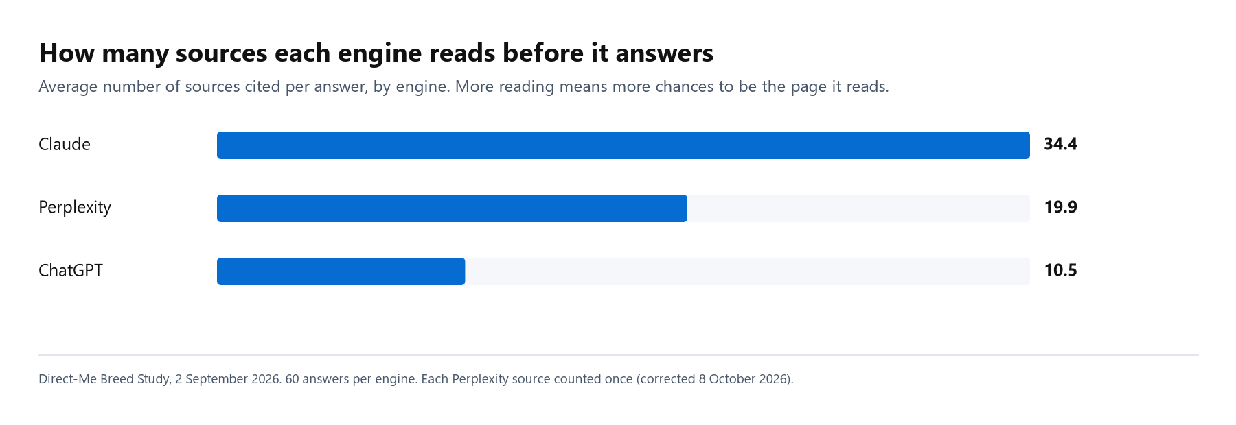 Bar chart: Claude cited an average of 34.4 sources per answer, Perplexity 19.9 and ChatGPT 10.5, across 60 answers each.